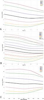 Real World Heart Rate Norms In The Health Eheart Study Npj