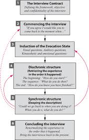 Every interviewer is different and their exact questions may vary. The Elicitation Interview Technique Capturing People S Experiences Of Data Representations