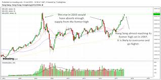 technical analysis of hang seng index market outlook