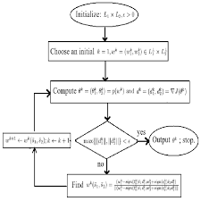 flow chart of the local min max orthogonal algorithm