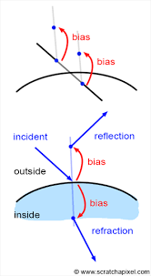 Reflection and refraction are two different properties of light. Introduction To Shading Reflection Refraction And Fresnel