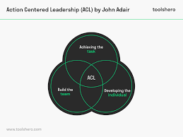 What Is Adair S Action Centered Leadership Model Theory Tips Toolshero