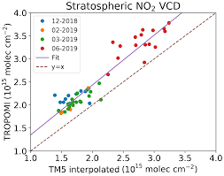 Amt Shipborne Max Doas Measurements For Validation Of Tropomi No2 Products