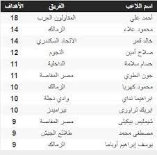 يشهد الدورى المصرى اليوم مباريتين فى غايه الاهميه. Ø¬Ø¯ÙˆÙ„ ØªØ±ØªÙŠØ¨ Ù‡Ø¯Ø§ÙÙŠ Ø§Ù„Ø¯ÙˆØ±ÙŠ Ø§Ù„Ù…ØµØ±ÙŠ Ø¨Ø¹Ø¯ Ù…Ø¨Ø§Ø±ÙŠØ§Øª Ø§Ù„Ø¬Ù…Ø¹Ø© 10 5 2019 Ø§Ù„ÙŠÙˆÙ… Ø§Ù„Ø³Ø§Ø¨Ø¹