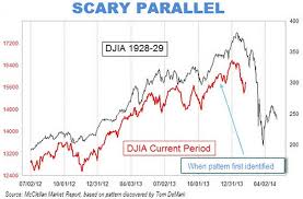 1929 Stock Market Crash Chart Is Garbage Business Insider