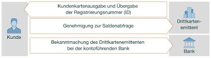 Rund um die uhr aus dem ausland (gebührenpflichtig) unter 0049 116 116. Auswirkungen Der Psd2 Fur Kunden