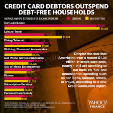 This is 10% more than connecticut, which carries the next highest average credit card debt. Nearly 1 In 5 People In Credit Card Debt Outspend Non Debtors