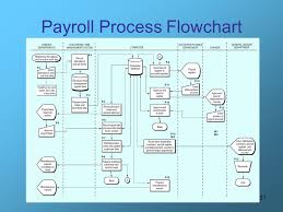 Flowchart Of Payroll Processing System Sada Margarethaydon Com