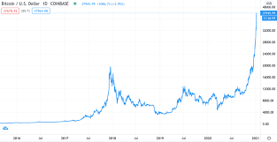It last traded at $57,660.24,. Bitcoin Why The Price Has Exploded And Where It Goes From Here
