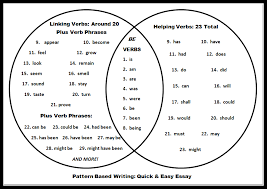 Helping Verbs List And Linking Verbs List Venn Diagram