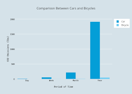 Comparison Between Cars And Bicycles Bar Chart Made By