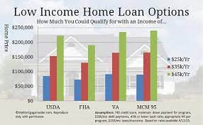 Knowing exactly how much you can afford to spend each month on housing will help prevent you from. Low Income Mortgage Loans For 2021