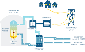 Panan bahan bakar nuklir pada reaktor. Pembangkit Listrik Tenaga Nuklir Potensi Energi Yang Layak Dilirik Kanal Kalimantan