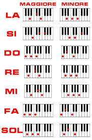 Nel pianoforte moderno invece non abbiamo nessuno spartito da leggere e dobbiamo ovviare a questa mancanza con tutta una serie di conoscenze la base fondamentale per poter suonare il pianoforte moderno sono gli accordi. Accordi Maggiori E Minori Facciamo Musica