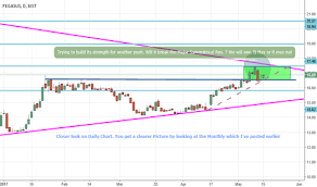 Pgsus Stock Price And Chart Bist Pgsus Tradingview