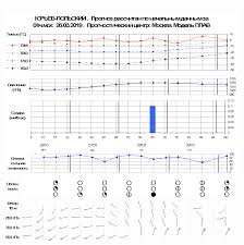 Prognosticheskie Meteogrammy