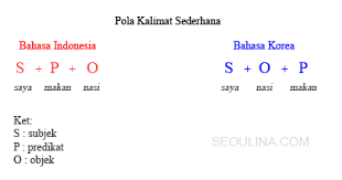 Cara bikin kalimat bahasa korea(cara termudah) ayo team bandung oppa, nyalakan alarm biar ketemu cepat! Partikel Penanda Objek Seoulina Com