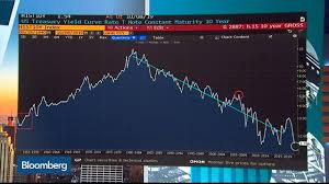 10 Year Yields To Move Upward Before Year End Metlifes Matus