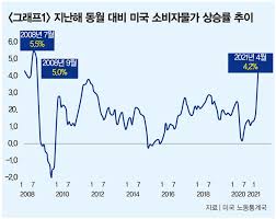 델타변이 노이즈, 테이퍼링 시기 논란, 인플레이션 둔화 가능성, 중국의 7월 제조업 pmi 50.4로 17개월 만에 최저치, 4개월째 하락. ë¹¨ë¼ì§„ ç¾Ž í…Œì´í¼ë§ ê¸ˆë¦¬ì¸ìƒ ì‹œê³„ ì—°ì¤€ì— ì ë¦° ëˆˆ ì£¼ê°„ë™ì•„