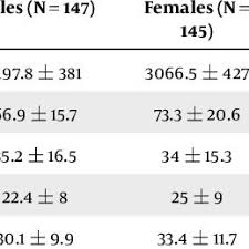 Berapa bacaan tekanan darah yang normal. Variability In The Concentration Of Selected Coffee Bioactives Based On Download Table