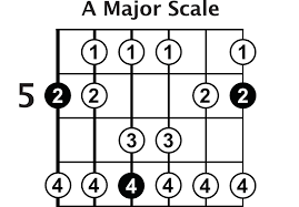 In this guitar lesson you will quickly learn about how to use scales over chords. 8 Tips For How To Use Guitar Scales Guitar Lesson