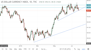 Usd Continuing To Slide