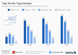 Der bevh ist auf nationaler und europäischer. E Commerce Fahrt Mehrgleisig Ehi Retail Institute Ehi Retail Institute