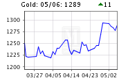 gold silver palladium platinum price chart html code