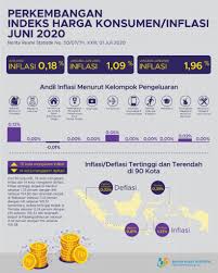Pembahasan mengenai materi inflasi yang meliputi pengertian, penyebab, jenis, dampak, teori, dan indikatornya. Bi Inflasi Indeks Harga Konsumen Juni 2020 Tetap Rendah