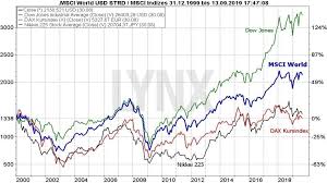 Msci world index etfs can be found in the following asset classes Chart Msci World Index Im Vergleich Mit Anderen Indizes Von 1999 Bis 2019 Msci World Die Besten Etfs Auf Den Weltindex Aktienmarkt Schwellenlander Welt