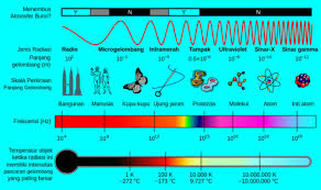 Gelombang radio merupakan spektrum gelombang elektromagnetik yang memiliki panjang gelombang terbesar dan frekuensi terkecil. Gelombang Elektromagnetik Spektrum Sifat Jenis Rumus Contoh