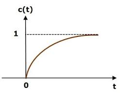 Response Of The First Order System