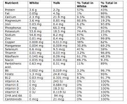 Egg Yolk Nutritional Chart In 2019 Nutrition Chart Pasta