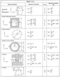 Moment Of Inertia Geotechnical Engineering Mechanical Engineering Structural Analysis