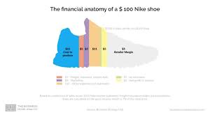 Association with shoes used for running and competitive spots activities. Nike Business Model