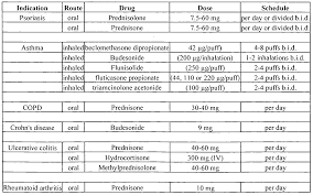 Oral Budesonide Equivalent Dose To Prednisolone