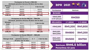 Bayaran bagi yang lulus permohonan bantuan prihatin rakyat dijangka akan dibuat dalam 2 fasa iaitu Bpr Fasa 3 Tarikh Bayaran Jumlah Baki Yang Akan Diterima