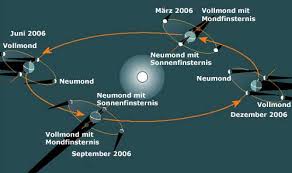 Bei der mondfinsternis taucht der mond in den kernschatten der erde ein. Lage Der Drachenpunkte Zur Sonnen Oder Mondfinsternis Der Mond Sterngucker Br