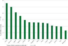 These four account for more than four in ten of all cancers diagnosed worldwide. Alarming Burden Of Triple Negative Breast Cancer In India Clinical Breast Cancer
