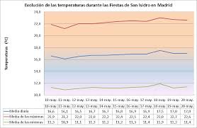 Con un clima seco y sin demasiadas precipitaciones a lo largo del año, los veranos son calurosos y los inviernos fríos, pero sea cual sea el. Climatologia De Las Fiestas De San Isidro Madrid Aemetblog