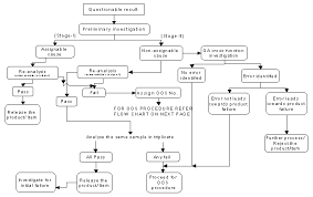 oos investigation flowchart pharmaceutical guidelines