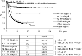 Atrx mutations occur in 17% of children 18 months to 12 years with stage 4 disease, and in 44% of patients >12. Is The Prognosis Of Stage 4s Neuroblastoma In Patients 12 Months Of Age And Older Really Excellent Sciencedirect