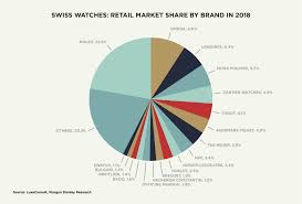The Continued Polarisation Of The Swiss Watch Market Fhh