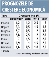 Pib a crescut anul trecut, în comparaţie cu anul precedent, cu 4,1%. Ce Spun Cifrele Inregistrate De Polonia Si Ucraina In Ultimii 23 De Ani Despre ApartenenÅ£a La Uniunea EuropeanÄ