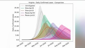 Uva Model Shows Virginia Tracking Toward Lower Covid 19 Case Peak This Summer