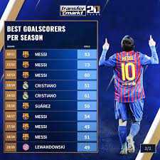 6 Six Times Messi On Top Transfermarkt Co Uk Facebook