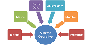 Risultati immagini per sistema operativo