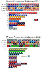Division Winners Since Realignment 2002 Nfl