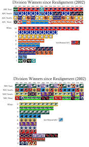 division winners since realignment 2002 nfl