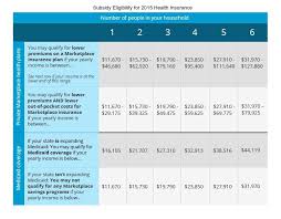 Am I Eligible For A Health Insurance Subsidy In 2015 Katz